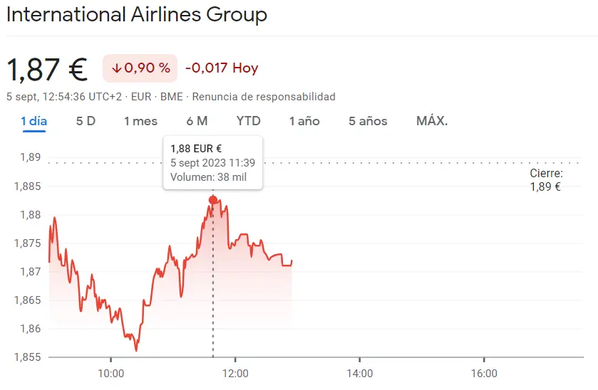 La cotización IAG trae un golpe bajo al inversor (1.87%, -0.9%) mientras las acciones Sacyr Bolsa han perjudicado al inversor (2.88 euros, -0.83%) - 2