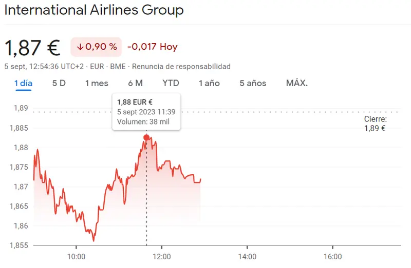 La cotización IAG trae un golpe bajo al inversor (1.87%, -0.9%) mientras las acciones Sacyr Bolsa han perjudicado al inversor (2.88 euros, -0.83%) - 2