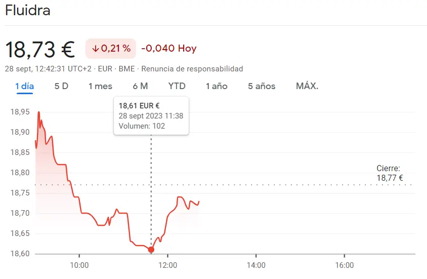 La cotización Inditex deja un panorama fatal (34.99 euros) con mucho miedo al riesgo de las acciones Fluidra (18.73 euros, -0.21%) - 1