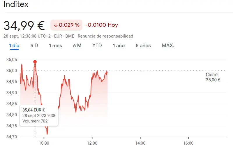 La cotización Inditex deja un panorama fatal (34.99 euros) con mucho miedo al riesgo de las acciones Fluidra (18.73 euros, -0.21%) - 2