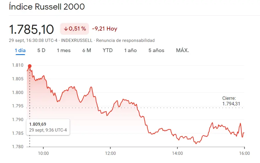 ¡La cotización Novavax al límite de las caídas (1.12%)! El índice Russell 2000 no anuncia nada bueno para las acciones Plug Power, mientras la cotización Moderna Bolsa avanza en contra de las caídas (103.29 USD) - 1