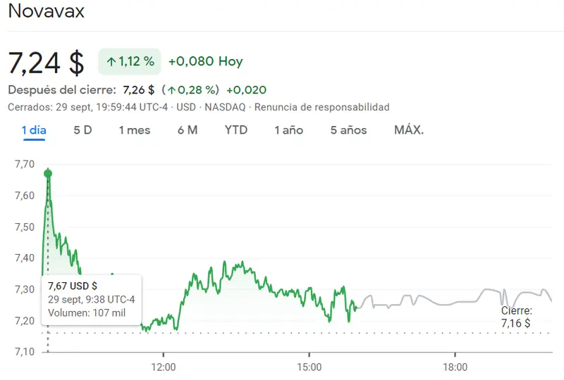 ¡La cotización Novavax al límite de las caídas (1.12%)! El índice Russell 2000 no anuncia nada bueno para las acciones Plug Power, mientras la cotización Moderna Bolsa avanza en contra de las caídas (103.29 USD) - 2