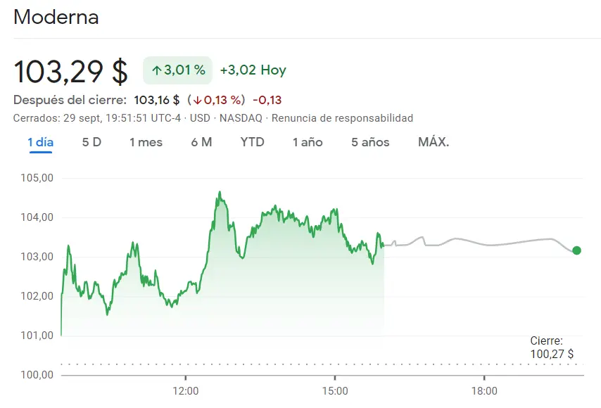 ¡La cotización Novavax al límite de las caídas (1.12%)! El índice Russell 2000 no anuncia nada bueno para las acciones Plug Power, mientras la cotización Moderna Bolsa avanza en contra de las caídas (103.29 USD) - 3