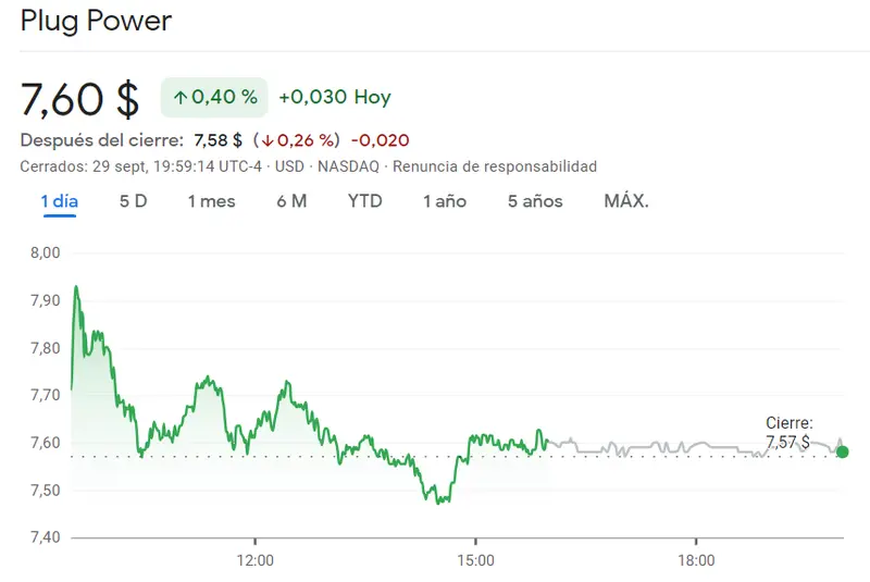 ¡La cotización Novavax al límite de las caídas (1.12%)! El índice Russell 2000 no anuncia nada bueno para las acciones Plug Power, mientras la cotización Moderna Bolsa avanza en contra de las caídas (103.29 USD) - 4