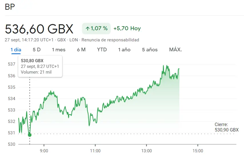 La cotización Unilever al límite en el índice FTSE 100 (4065 GBP) mientras las acciones HSBC Bolsa se han topado con un problema (640 libras)... ¿Qué riesgo trae invertir en las acciones BP Bolsa hoy (+1.07%)? - 1