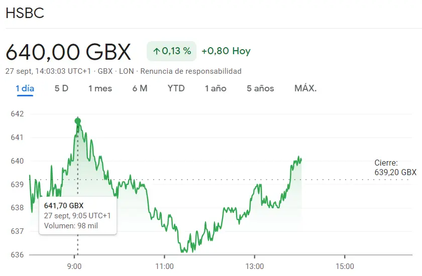 La cotización Unilever al límite en el índice FTSE 100 (4065 GBP) mientras las acciones HSBC Bolsa se han topado con un problema (640 libras)... ¿Qué riesgo trae invertir en las acciones BP Bolsa hoy (+1.07%)? - 2