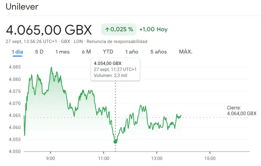 La cotización Unilever al límite en el índice FTSE 100 (4065 GBP) mientras las acciones HSBC Bolsa se han topado con un problema (640 libras)... ¿Qué riesgo trae invertir en las acciones BP Bolsa hoy (+1.07%)? - 3