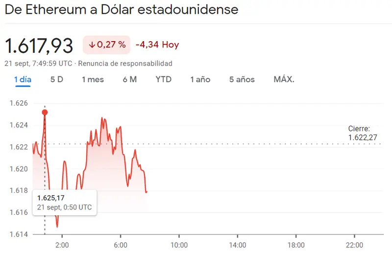 La crisis crypto invade el precio de Ethereum (ETH) frente a los durísimos resultados del precio del Bitcoin cayendo un 0.47% (BTCUSD) A su vez, la presión bajista se come a Cardano (0.2496 dólares) - 2