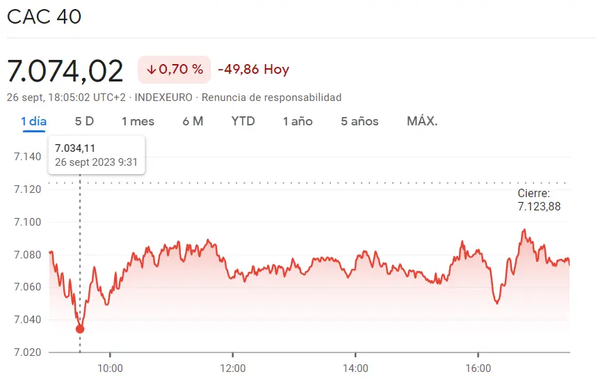 La peor sesión europea ha sido la del índice DAX 30 (-0.97%) mientras el fracaso ha sido parte del índice Euro Stoxx 50 (-0.92%), ¡los peores momentos recorren el mercado francés y la cotización CAC 40 en un -0.7%! - 1