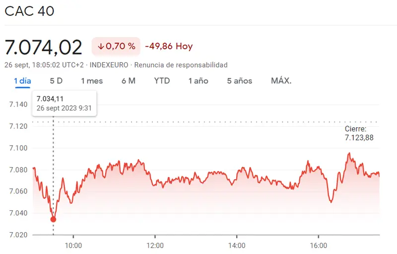 La peor sesión europea ha sido la del índice DAX 30 (-0.97%) mientras el fracaso ha sido parte del índice Euro Stoxx 50 (-0.92%), ¡los peores momentos recorren el mercado francés y la cotización CAC 40 en un -0.7%! - 1