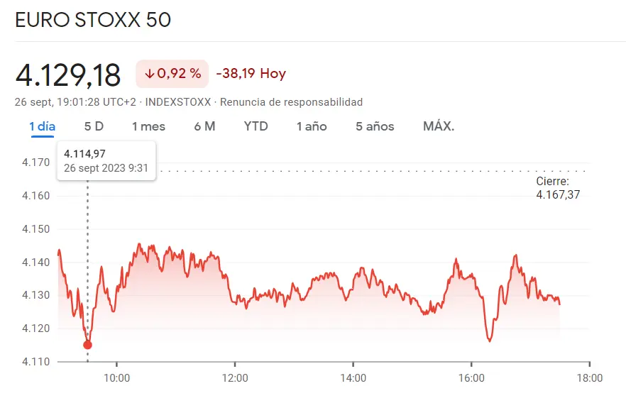 La peor sesión europea ha sido la del índice DAX 30 (-0.97%) mientras el fracaso ha sido parte del índice Euro Stoxx 50 (-0.92%), ¡los peores momentos recorren el mercado francés y la cotización CAC 40 en un -0.7%! - 2