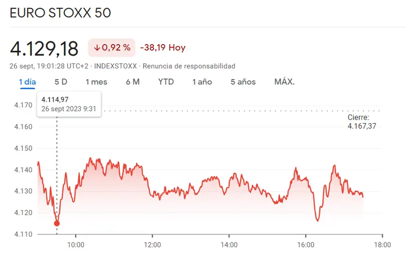 La peor sesión europea ha sido la del índice DAX 30 (-0.97%) mientras el fracaso ha sido parte del índice Euro Stoxx 50 (-0.92%), ¡los peores momentos recorren el mercado francés y la cotización CAC 40 en un -0.7%! - 2