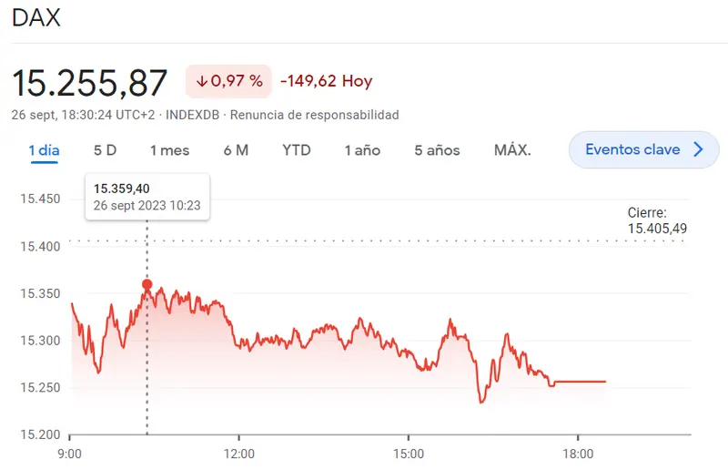 La peor sesión europea ha sido la del índice DAX 30 (-0.97%) mientras el fracaso ha sido parte del índice Euro Stoxx 50 (-0.92%), ¡los peores momentos recorren el mercado francés y la cotización CAC 40 en un -0.7%! - 3