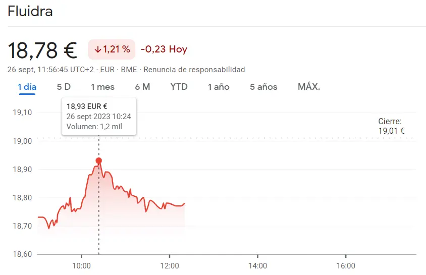 Las acciones Aena sufren las pérdidas del Ibex 35 (138.35 euros, -0.11%) con un gran peso bajista del índice Fluidra con caídas del 18.78 euros (-1.21%) - 1