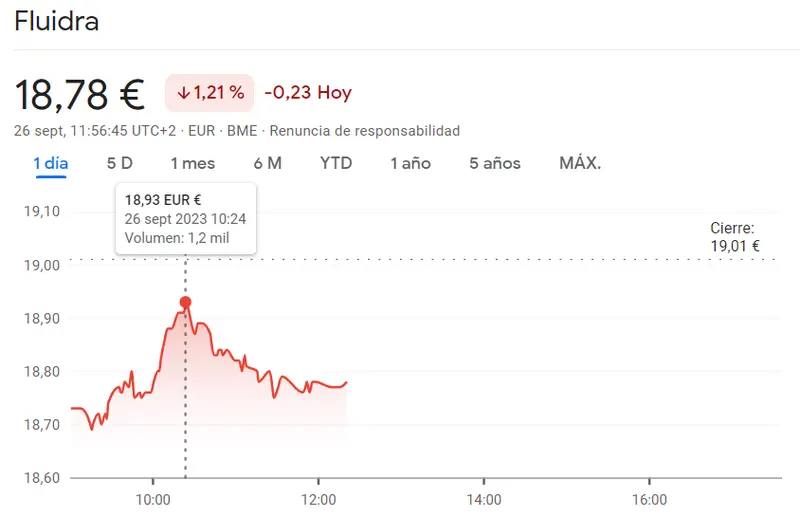 Las acciones Aena sufren las pérdidas del Ibex 35 (138.35 euros, -0.11%) con un gran peso bajista del índice Fluidra con caídas del 18.78 euros (-1.21%) - 1