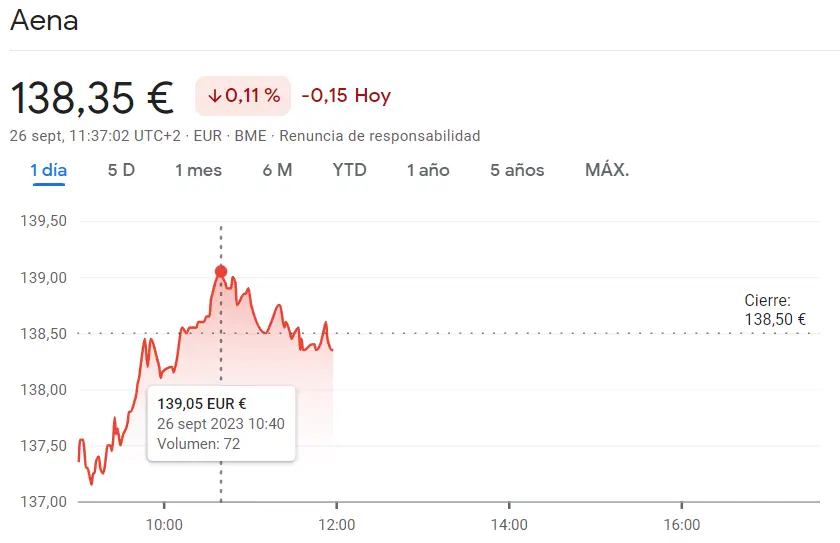 Las acciones Aena sufren las pérdidas del Ibex 35 (138.35 euros, -0.11%) con un gran peso bajista del índice Fluidra con caídas del 18.78 euros (-1.21%) - 2