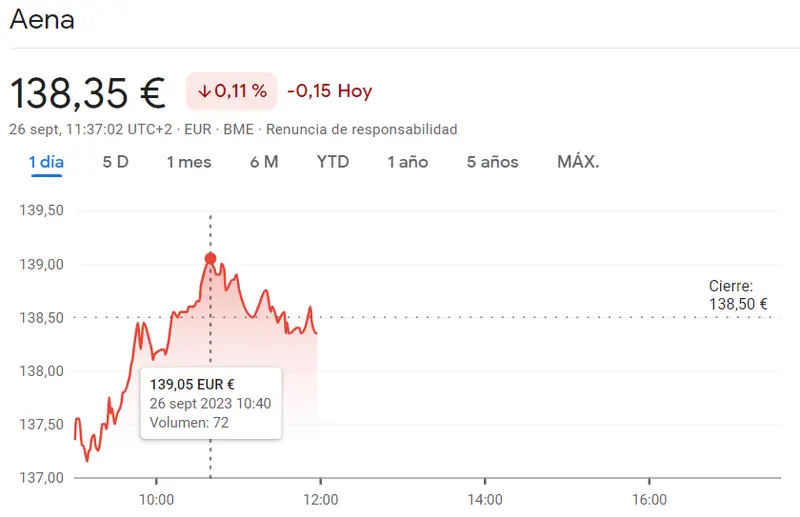 Las acciones Aena sufren las pérdidas del Ibex 35 (138.35 euros, -0.11%) con un gran peso bajista del índice Fluidra con caídas del 18.78 euros (-1.21%) - 2