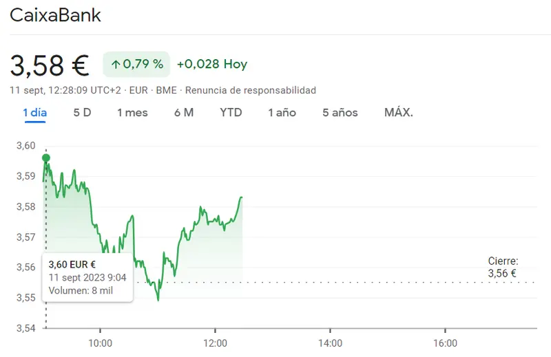 Las acciones CaixaBank Bolsa (3.58 euros) traen una gran sorpresa alcita en el Ibex 35 - 1