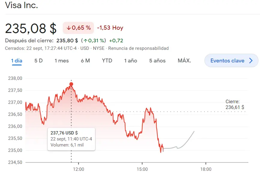 Las acciones Goldman Sachs chirrían en el precio de las acciones Goldman Sachs mientras ha sido un fracaso para el inversor de las acciones Boeing Bolsa (197.71 dólares), ¡las acciones de Visa siguen afectadas después de las caídas! - 1