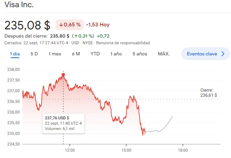 Las acciones Goldman Sachs chirrían en el precio de las acciones Goldman Sachs mientras ha sido un fracaso para el inversor de las acciones Boeing Bolsa (197.71 dólares), ¡las acciones de Visa siguen afectadas después de las caídas! - 1