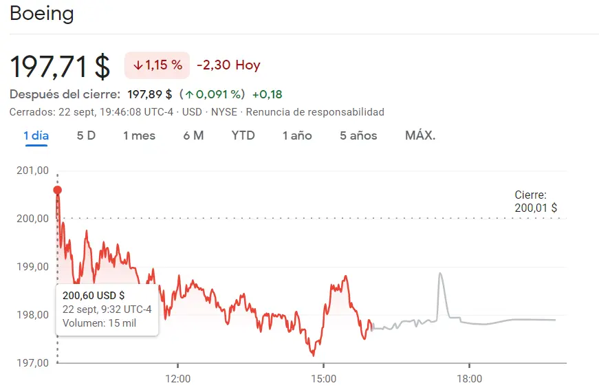 Las acciones Goldman Sachs chirrían en el precio de las acciones Goldman Sachs mientras ha sido un fracaso para el inversor de las acciones Boeing Bolsa (197.71 dólares), ¡las acciones de Visa siguen afectadas después de las caídas! - 2