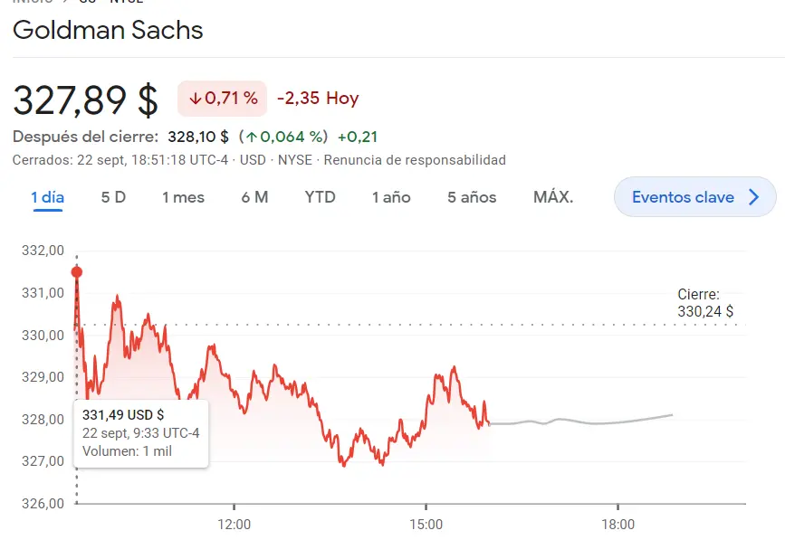 Las acciones Goldman Sachs chirrían en el precio de las acciones Goldman Sachs mientras ha sido un fracaso para el inversor de las acciones Boeing Bolsa (197.71 dólares), ¡las acciones de Visa siguen afectadas después de las caídas! - 3