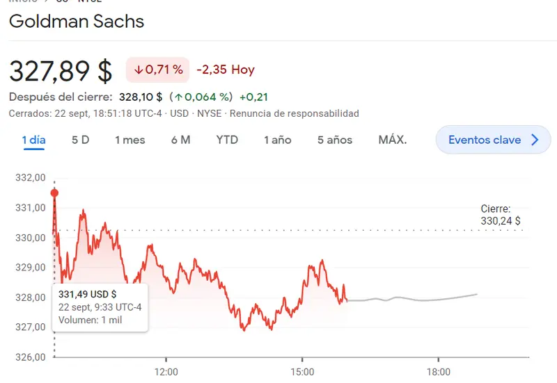 Las acciones Goldman Sachs chirrían en el precio de las acciones Goldman Sachs mientras ha sido un fracaso para el inversor de las acciones Boeing Bolsa (197.71 dólares), ¡las acciones de Visa siguen afectadas después de las caídas! - 3