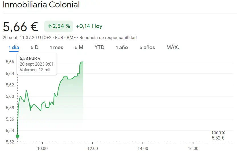 Las acciones Inmobiliaria Colonial nos han dejado bastante bloqueados (5.66 euros) frente a las pérdidas inferiores a los valores del cierre de unos 7.99 euros (2.44%) - 2