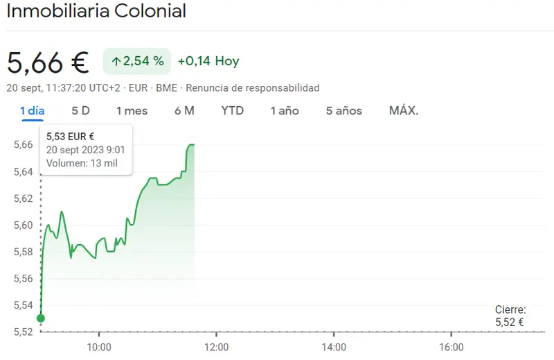 Las acciones Inmobiliaria Colonial nos han dejado bastante bloqueados (5.66 euros) frente a las pérdidas inferiores a los valores del cierre de unos 7.99 euros (2.44%) - 2