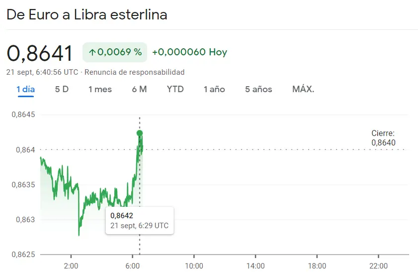 Las pérdidas se agravan en el cambio Euro Dólar (EURUSD) frente al cambio Euro Yen (EURJPY) que ha pegado un golpe bajista (157.9 yenes), ¡veremos alzas en el cambio Euro Libra (0.8641 libras)! - 1