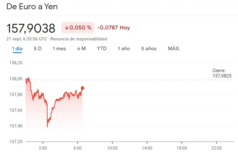 Las pérdidas se agravan en el cambio Euro Dólar (EURUSD) frente al cambio Euro Yen (EURJPY) que ha pegado un golpe bajista (157.9 yenes), ¡veremos alzas en el cambio Euro Libra (0.8641 libras)! - 2