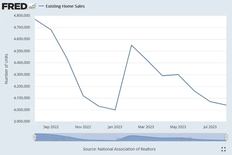 Las ventas de viviendas en Estados Unidos se desplomaron un 15%. El mercado inmobiliario muestra signos de sobrecalentamiento - 1