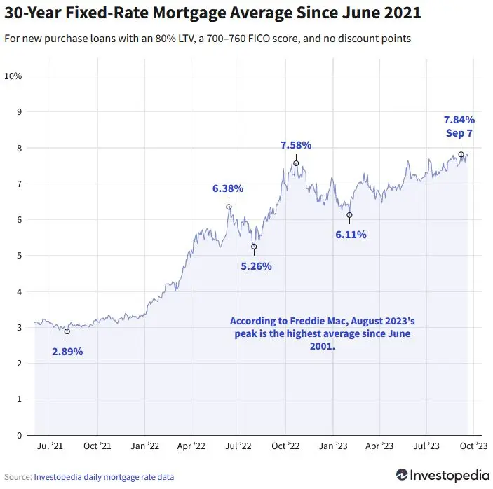 Las ventas de viviendas en Estados Unidos se desplomaron un 15%. El mercado inmobiliario muestra signos de sobrecalentamiento - 4