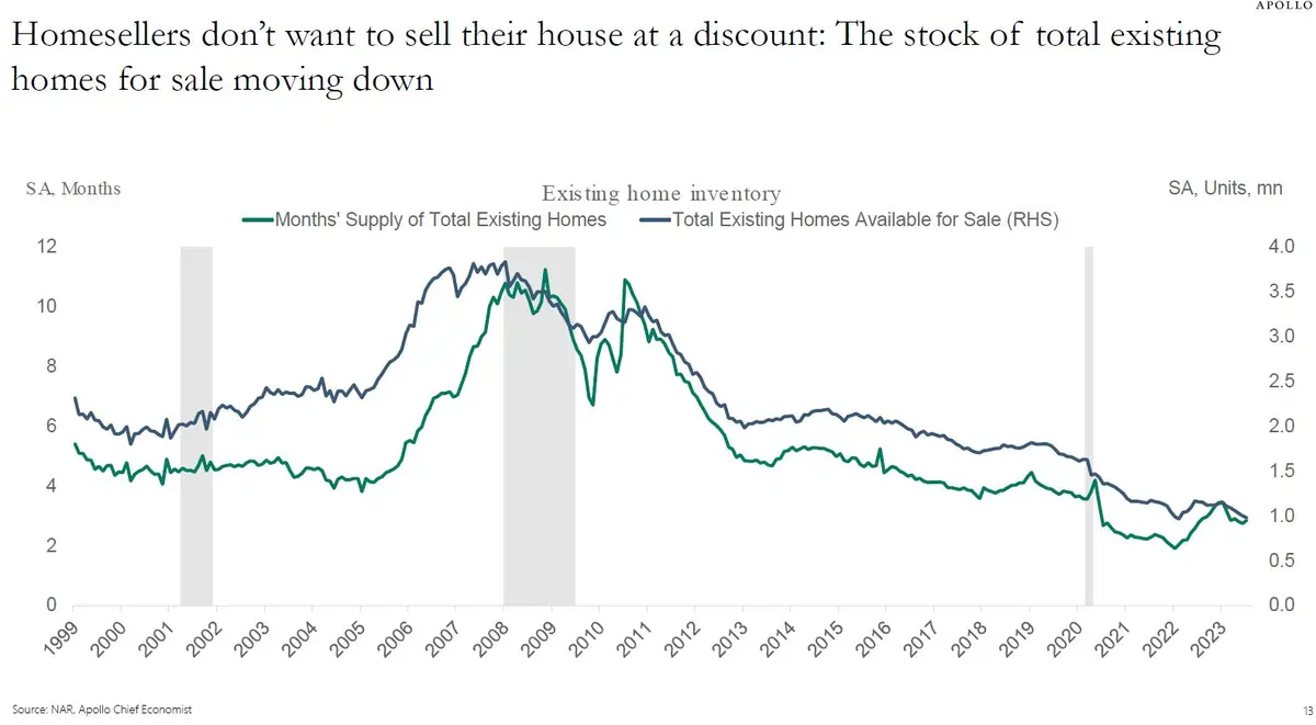 Las ventas de viviendas en Estados Unidos se desplomaron un 15%. El mercado inmobiliario muestra signos de sobrecalentamiento - 5