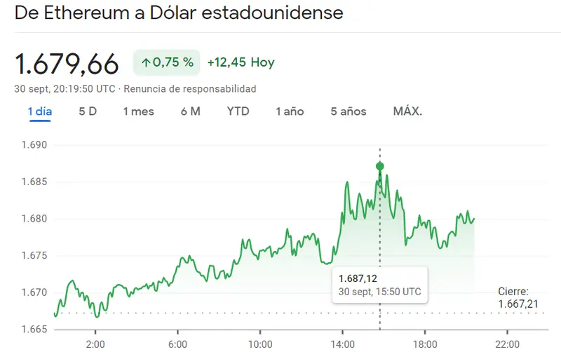 Los inversores maximizan las inversiones en Ethereum (+0.75%) - 2