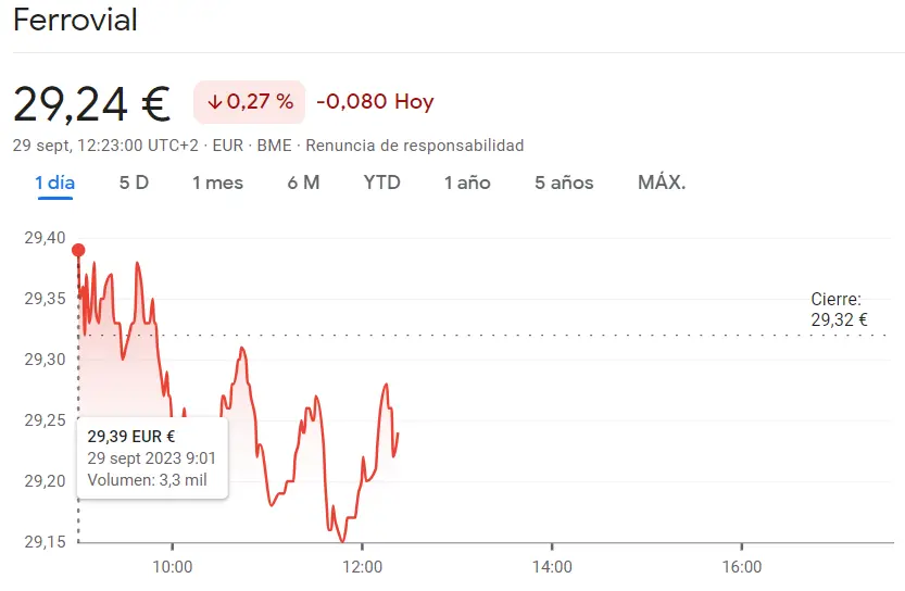 Mal sabor de boca ante la repentina caída de la cotización Inditex Bolsa (35.37 euros) mientras la cotización Ferrovial ha atrapado las caídas en hasta un 29.24 euros  - 1