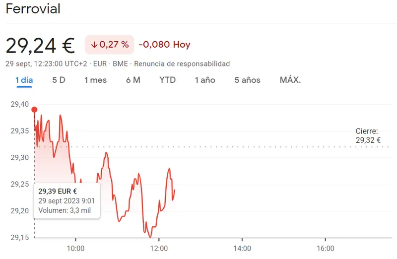 Mal sabor de boca ante la repentina caída de la cotización Inditex Bolsa (35.37 euros) mientras la cotización Ferrovial ha atrapado las caídas en hasta un 29.24 euros  - 1