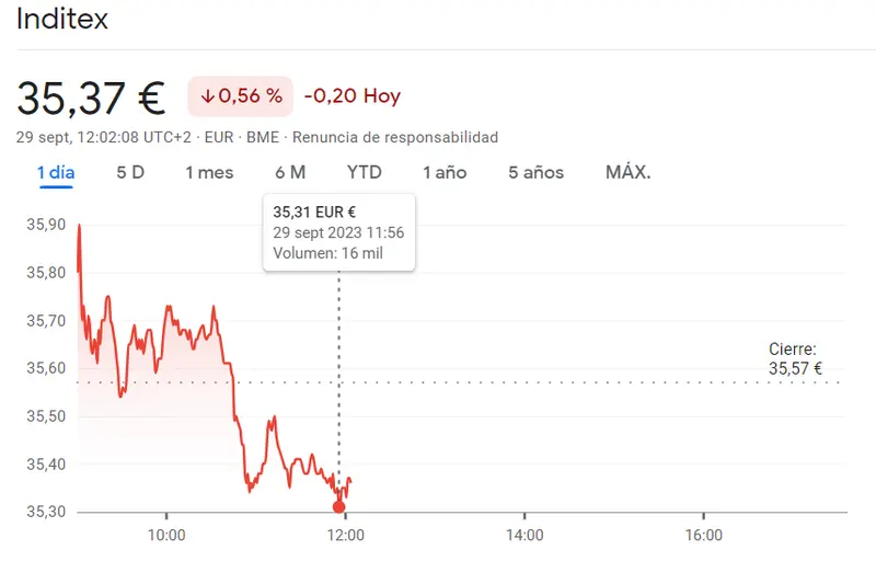 Mal sabor de boca ante la repentina caída de la cotización Inditex Bolsa (35.37 euros) mientras la cotización Ferrovial ha atrapado las caídas en hasta un 29.24 euros  - 2