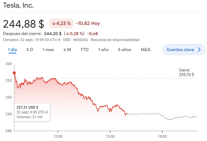 ¡Nos esperamos lo peor para las acciones Apple de la semana que viene! (174.79 dólares) La cotización Amazon Bolsa pinta FATAL (129.12 dólares, -0.16%) y la cotización Tesla cae rulando en el índice Nasdaq 100 (244.88 dólares) - 1