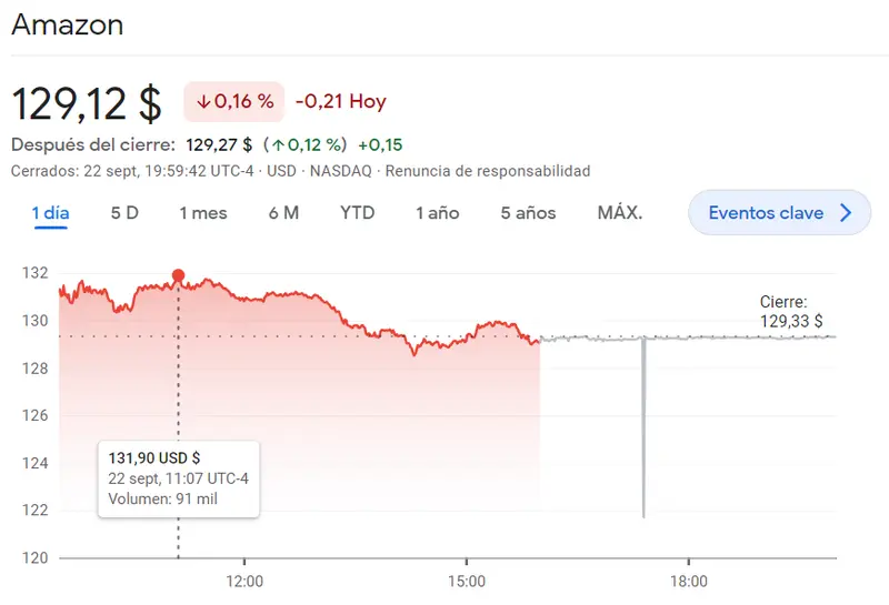 ¡Nos esperamos lo peor para las acciones Apple de la semana que viene! (174.79 dólares) La cotización Amazon Bolsa pinta FATAL (129.12 dólares, -0.16%) y la cotización Tesla cae rulando en el índice Nasdaq 100 (244.88 dólares) - 2