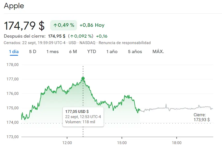 ¡Nos esperamos lo peor para las acciones Apple de la semana que viene! (174.79 dólares) La cotización Amazon Bolsa pinta FATAL (129.12 dólares, -0.16%) y la cotización Tesla cae rulando en el índice Nasdaq 100 (244.88 dólares) - 3