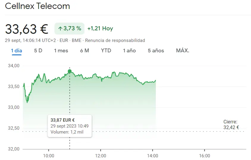 Poco se habla del repunte de la cotiación Cellnex Bolsa (33.63 euros), ¡IAG Bolsa como una acción muy ATRACTIVA para el inversor del Ibex 35 (1.72 euros)! - 1