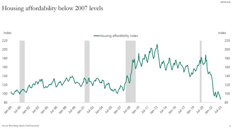 ¿Por qué las ventas de viviendas en Estados Unidos se desplomaron un 15%? El mercado inmobiliario muestra signos de sobrecalentamiento - 2