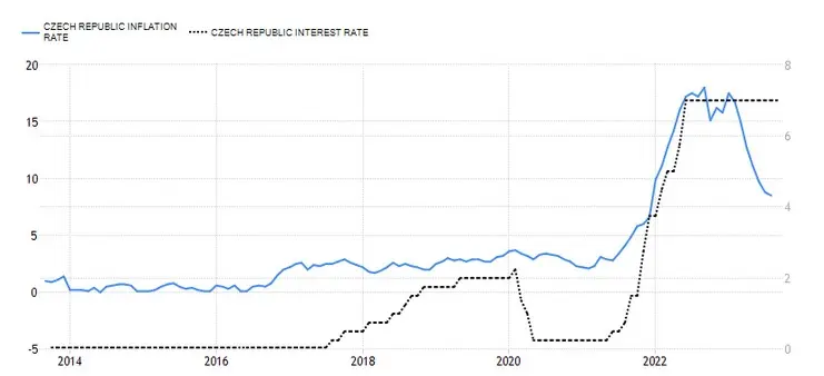 Precio de la corona checa (CZK): previsiones tras la decisión sobre los tipos de interés - 1