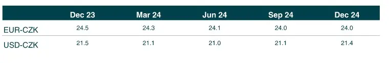 Precio de la corona checa (CZK): previsiones tras la decisión sobre los tipos de interés - 2