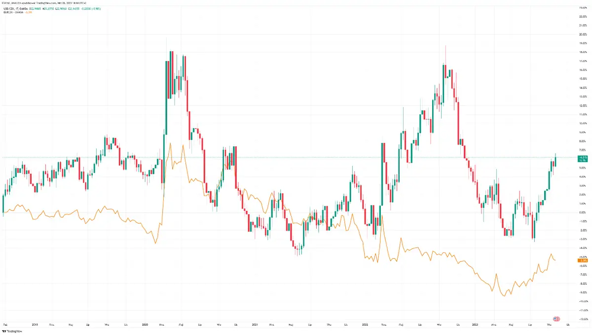 Precio de la corona checa (CZK): previsiones tras la decisión sobre los tipos de interés - 3