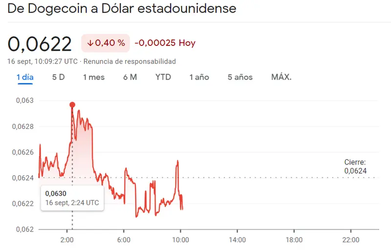 ¿Shiba Inu (SHIB) en manos de Elon Musk! ¿Qué pasa con el precio de Shiba Inu? El precio de Shiba Moon es un desastre total y el precio de Dogecoin va desde un mínimo de 0.0615 a un pico de 0.0632 dólares  - 1