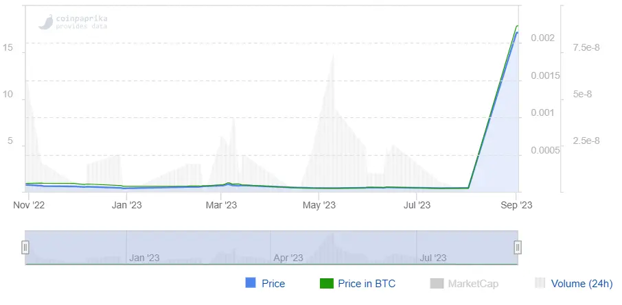 ¿Shiba Inu (SHIB) en manos de Elon Musk! ¿Qué pasa con el precio de Shiba Inu? El precio de Shiba Moon es un desastre total y el precio de Dogecoin va desde un mínimo de 0.0615 a un pico de 0.0632 dólares  - 2