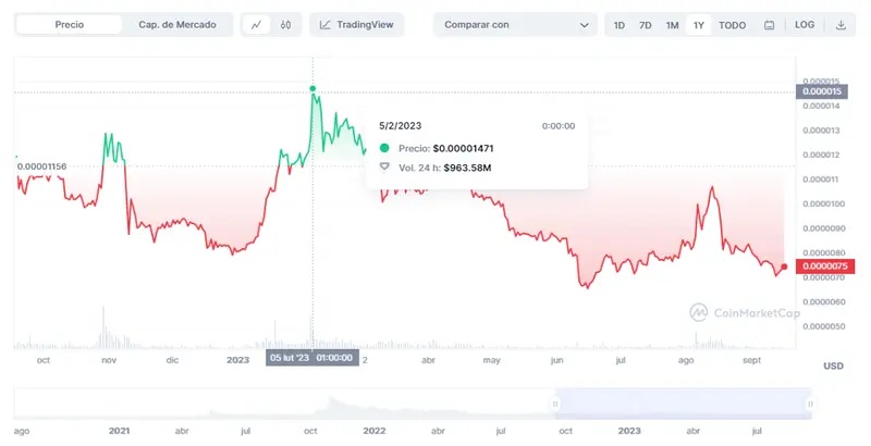 ¿Shiba Inu (SHIB) en manos de Elon Musk! ¿Qué pasa con el precio de Shiba Inu? El precio de Shiba Moon es un desastre total y el precio de Dogecoin va desde un mínimo de 0.0615 a un pico de 0.0632 dólares  - 3