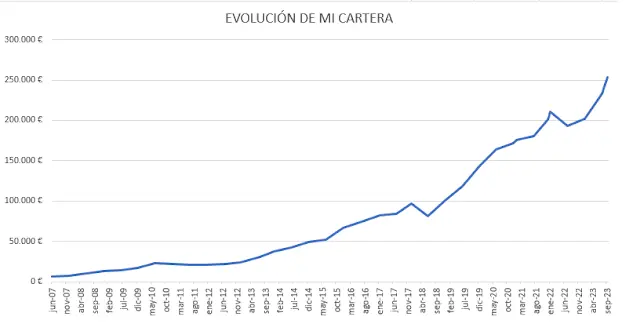 Trazando ruta hacia el éxito financiero: ¡Trader alcanzando los 250,000 euros en su cartera de inversiones en septiembre 2023! - 6